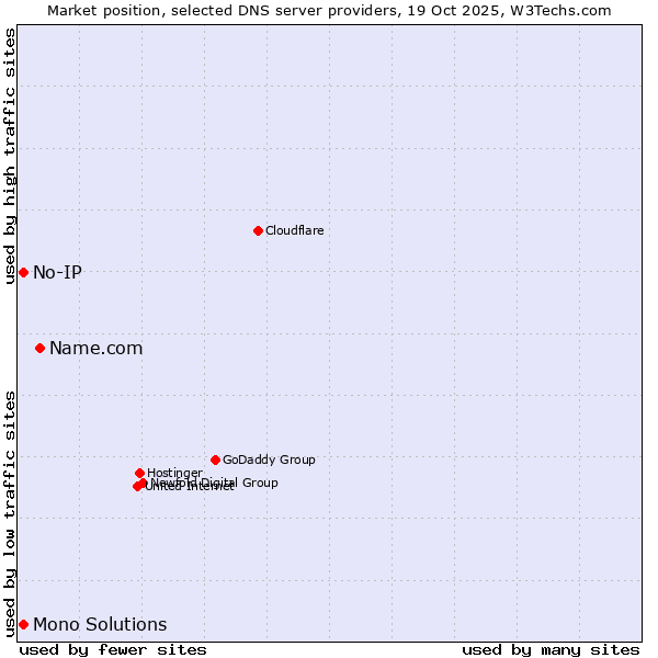 Market position of Name.com vs. No-IP vs. Mono Solutions