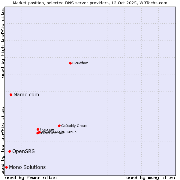 Market position of Name.com vs. OpenSRS vs. Mono Solutions
