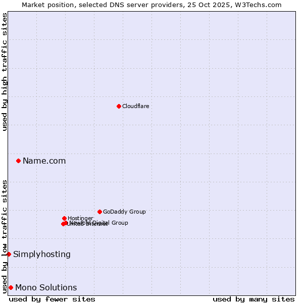 Market position of Name.com vs. Mono Solutions vs. Simplyhosting