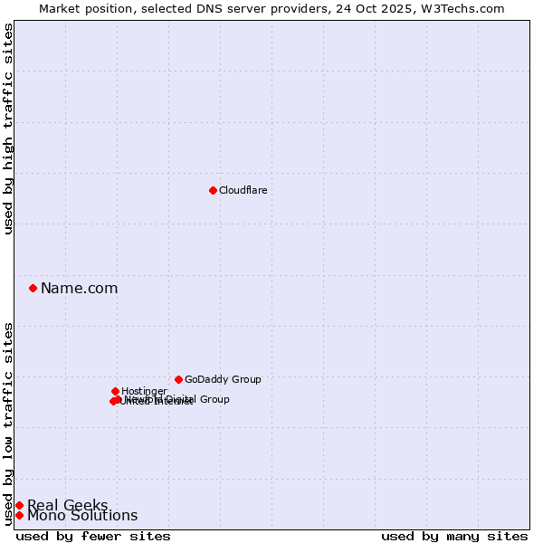 Market position of Name.com vs. Real Geeks vs. Mono Solutions