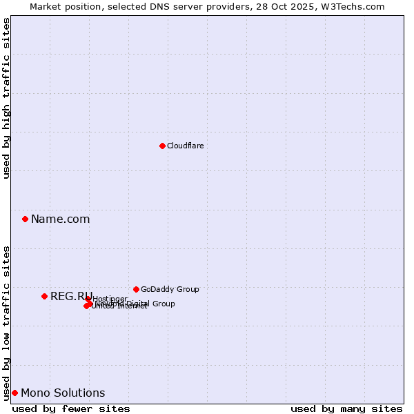 Market position of REG.RU vs. Name.com vs. Mono Solutions