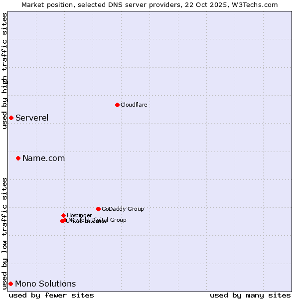 Market position of Name.com vs. Serverel vs. Mono Solutions