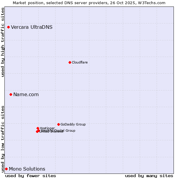 Market position of Name.com vs. Vercara UltraDNS vs. Mono Solutions