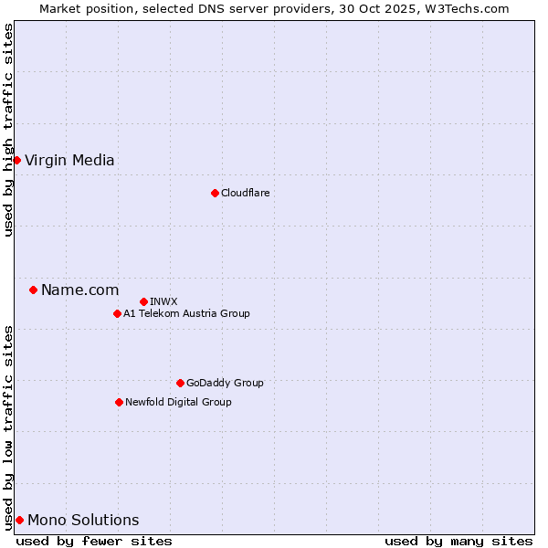 Market position of Name.com vs. Mono Solutions vs. Virgin Media