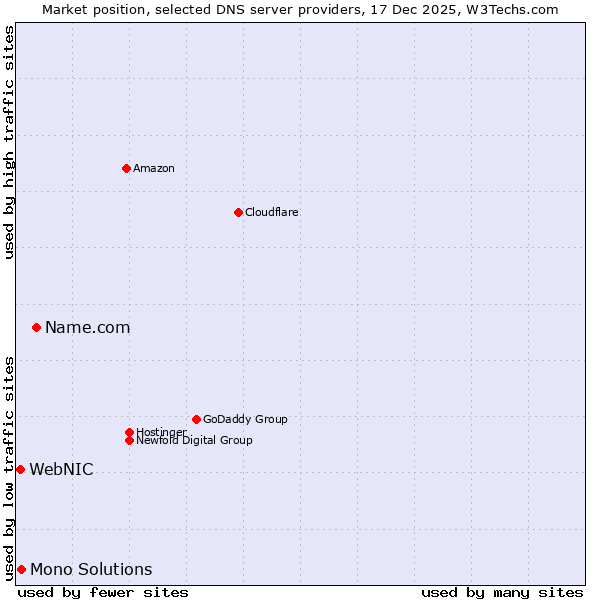 Market position of Name.com vs. Mono Solutions vs. WebNIC