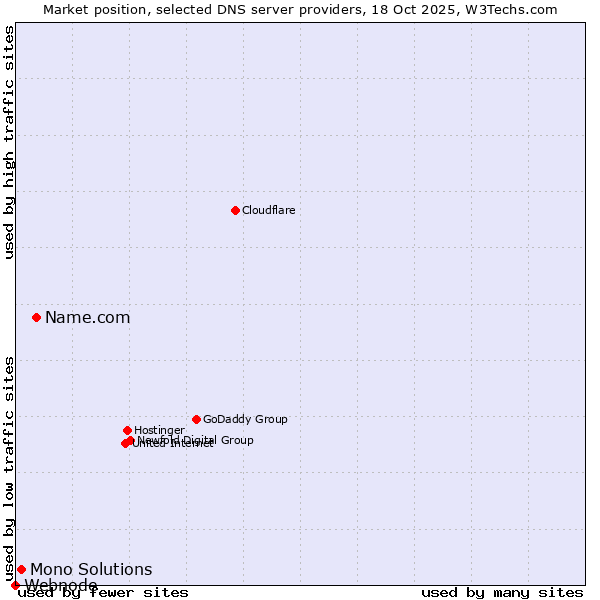Market position of Name.com vs. Mono Solutions vs. Webnode