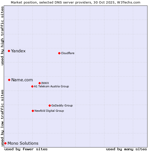Market position of Name.com vs. Yandex vs. Mono Solutions