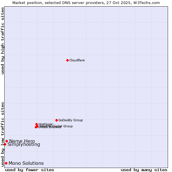 Market position of Name Hero vs. Mono Solutions vs. Simplyhosting