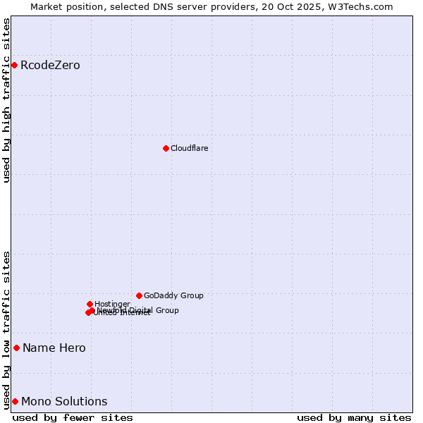 Market position of Name Hero vs. Mono Solutions vs. RcodeZero