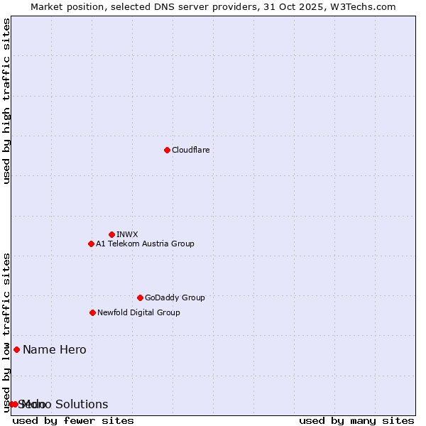 Market position of Name Hero vs. Mono Solutions vs. Sedo
