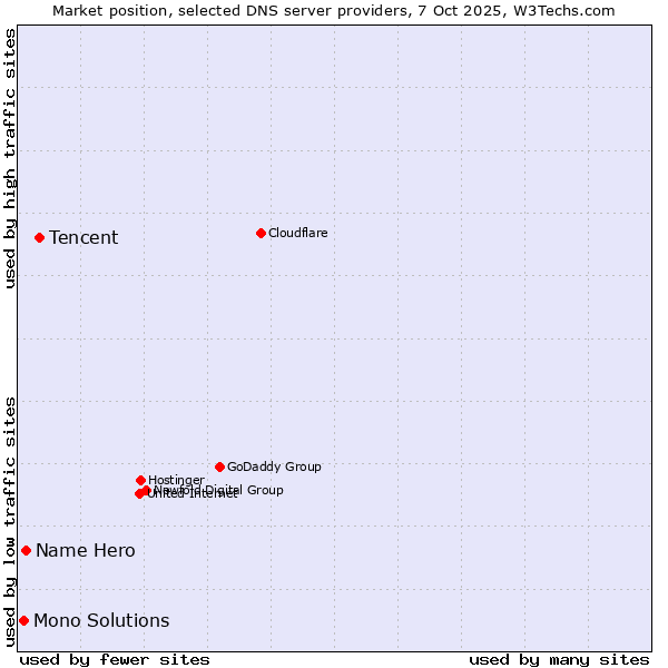 Market position of Tencent vs. Name Hero vs. Mono Solutions