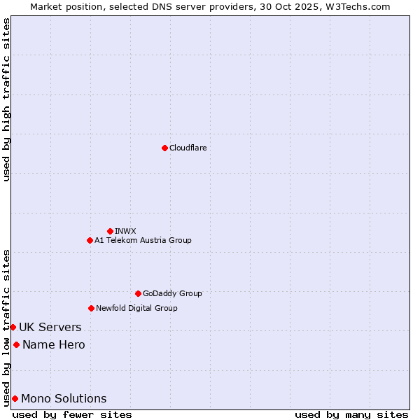 Market position of Name Hero vs. Mono Solutions vs. UK Servers