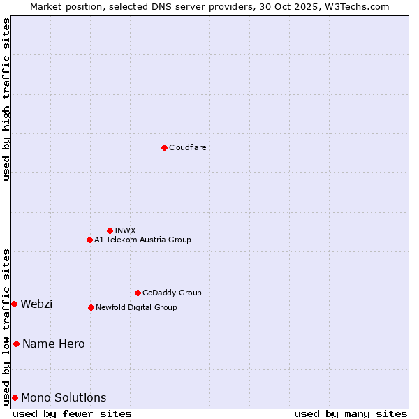 Market position of Name Hero vs. Mono Solutions vs. Webzi