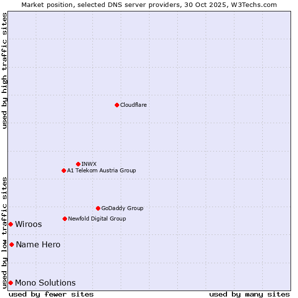 Market position of Name Hero vs. Wiroos vs. Mono Solutions