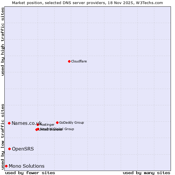 Market position of OpenSRS vs. Names.co.uk vs. Mono Solutions