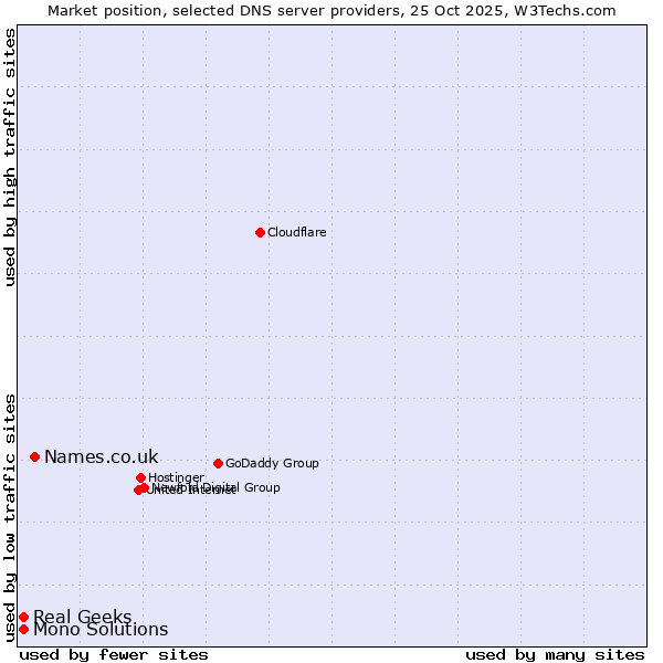 Market position of Names.co.uk vs. Real Geeks vs. Mono Solutions