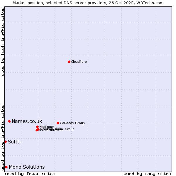 Market position of Names.co.uk vs. Mono Solutions vs. Softtr