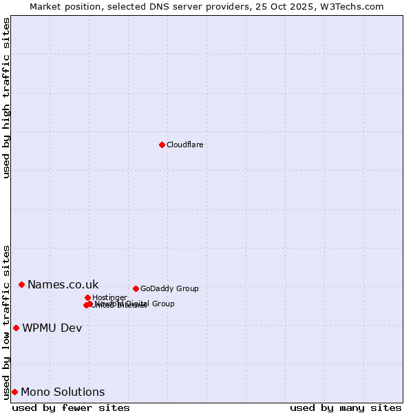 Market position of Names.co.uk vs. WPMU Dev vs. Mono Solutions