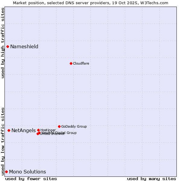 Market position of NetAngels vs. Nameshield vs. Mono Solutions