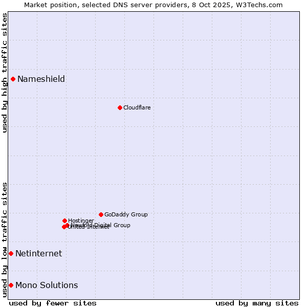 Market position of Nameshield vs. Netinternet vs. Mono Solutions