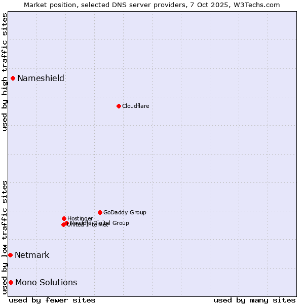 Market position of Nameshield vs. Mono Solutions vs. Netmark