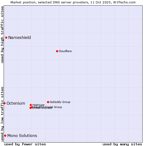Market position of Nameshield vs. Mono Solutions vs. Octenium