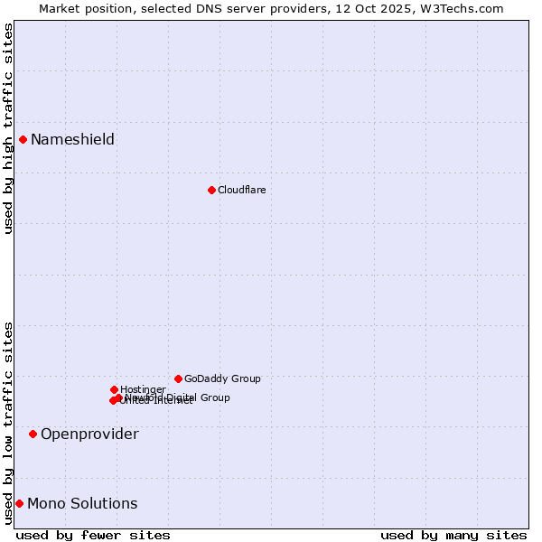 Market position of Openprovider vs. Nameshield vs. Mono Solutions