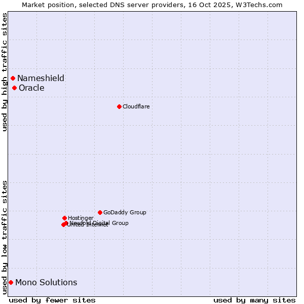 Market position of Oracle vs. Nameshield vs. Mono Solutions