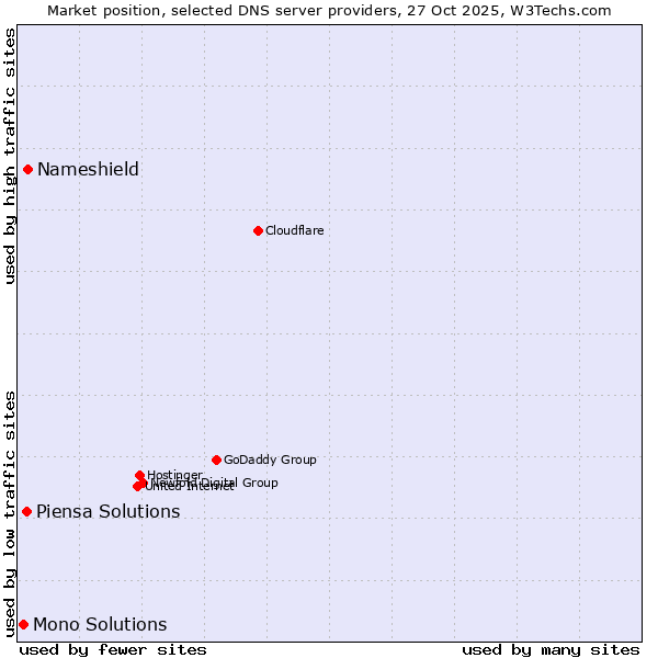Market position of Nameshield vs. Piensa Solutions vs. Mono Solutions