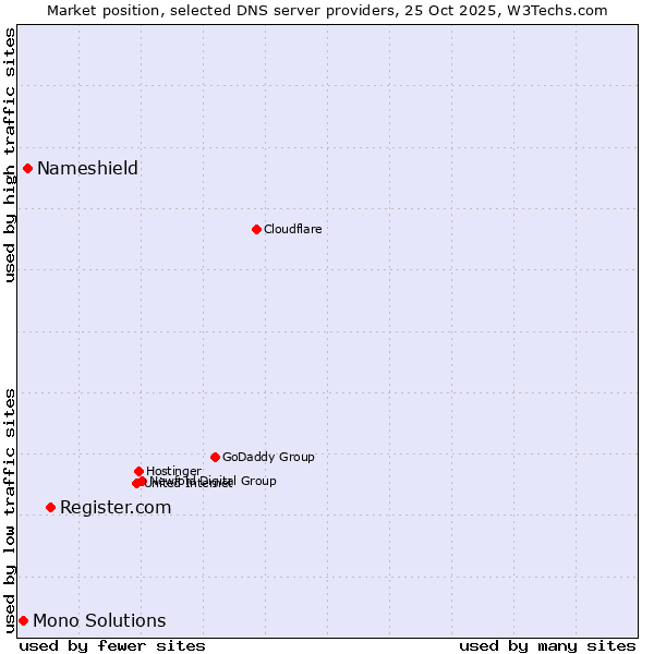 Market position of Register.com vs. Nameshield vs. Mono Solutions