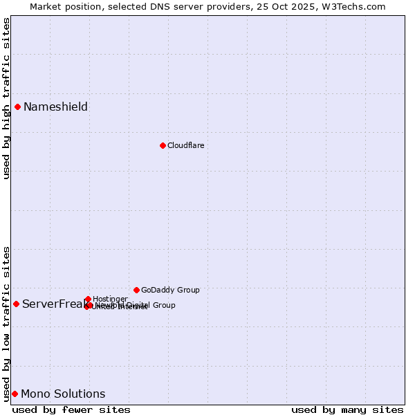 Market position of Nameshield vs. ServerFreak vs. Mono Solutions