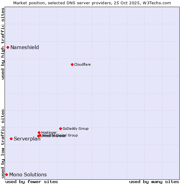 Market position of Serverplan vs. Nameshield vs. Mono Solutions