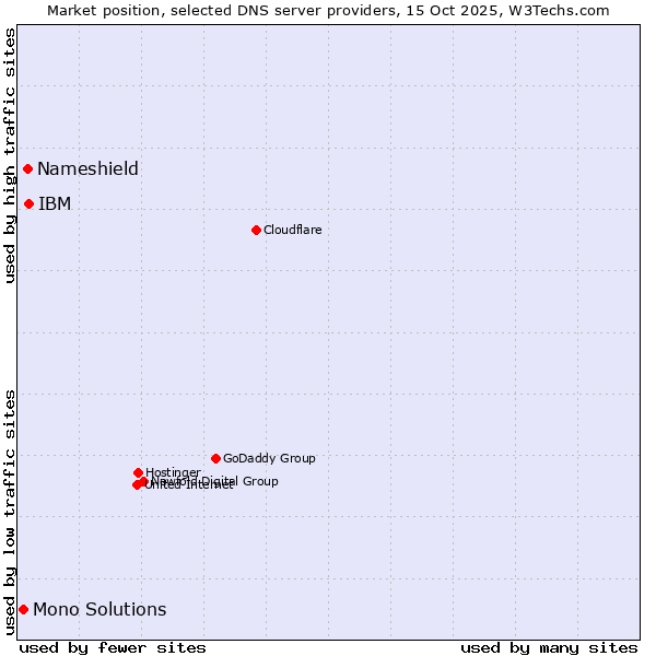 Market position of IBM vs. Nameshield vs. Mono Solutions