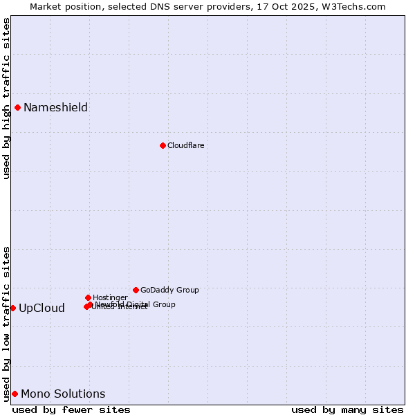 Market position of Nameshield vs. Mono Solutions vs. UpCloud