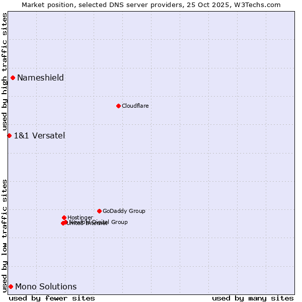 Market position of Nameshield vs. Mono Solutions vs. 1&1 Versatel