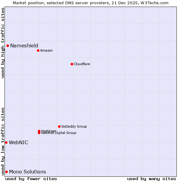 Market position of Nameshield vs. Mono Solutions vs. WebNIC