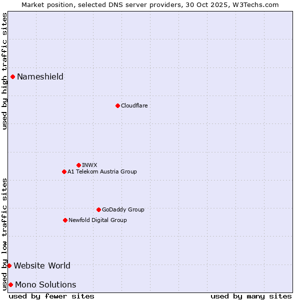 Market position of Nameshield vs. Mono Solutions vs. Website World