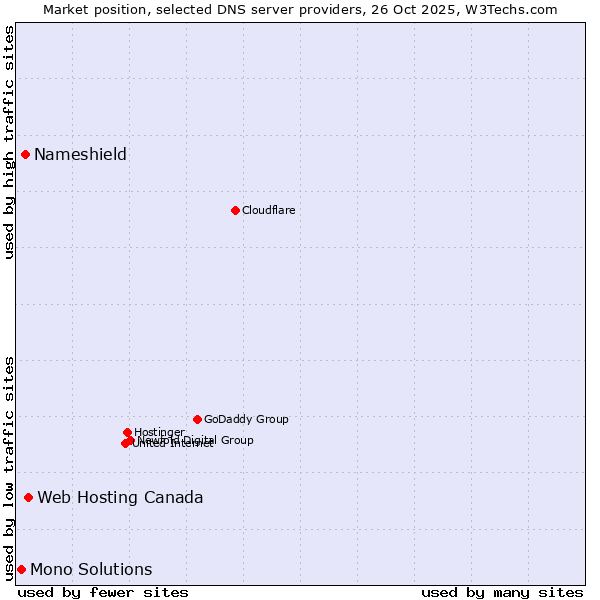 Market position of Web Hosting Canada vs. Nameshield vs. Mono Solutions