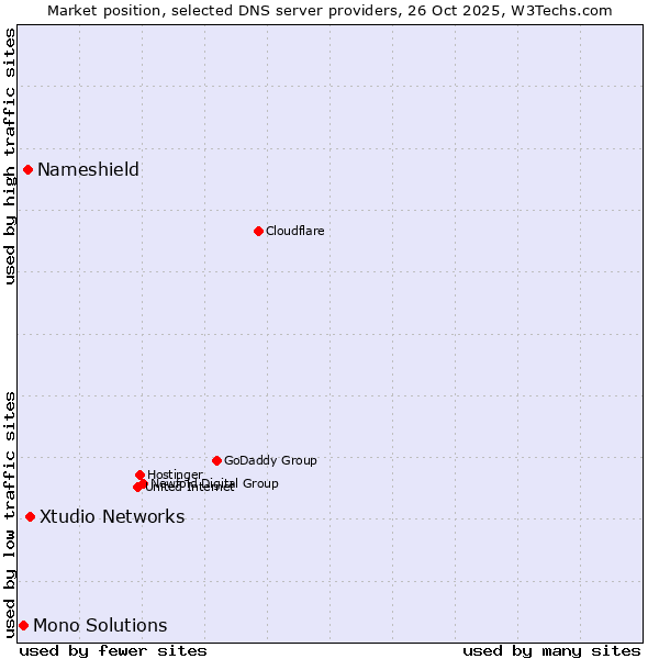Market position of Xtudio Networks vs. Nameshield vs. Mono Solutions