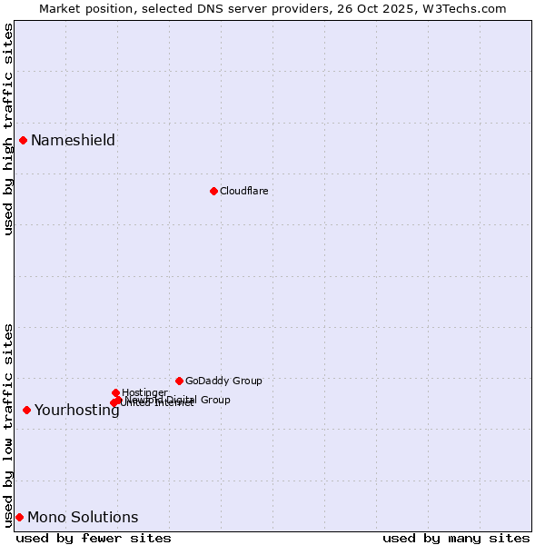 Market position of Yourhosting vs. Nameshield vs. Mono Solutions