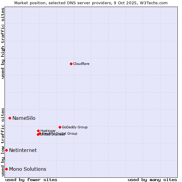 Market position of NameSilo vs. Netinternet vs. Mono Solutions