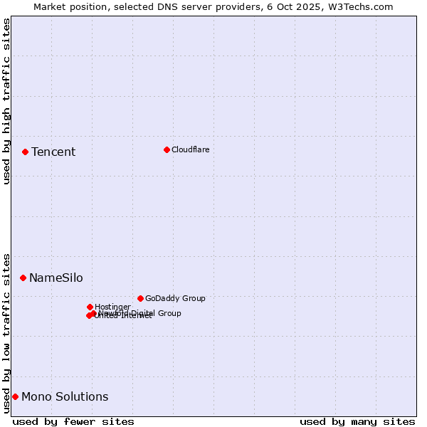 Market position of Tencent vs. NameSilo vs. Mono Solutions