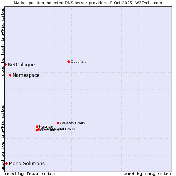 Market position of Namespace vs. Mono Solutions vs. NetCologne