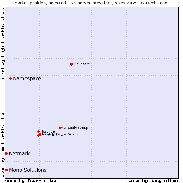 Market position of Namespace vs. Mono Solutions vs. Netmark