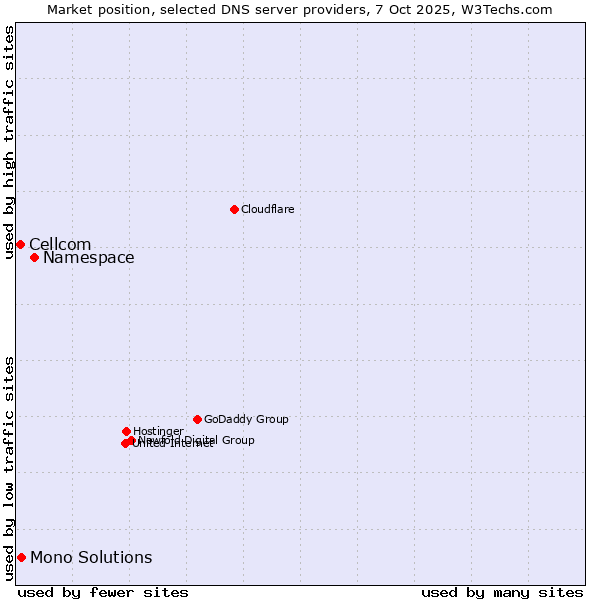 Market position of Namespace vs. Mono Solutions vs. Cellcom