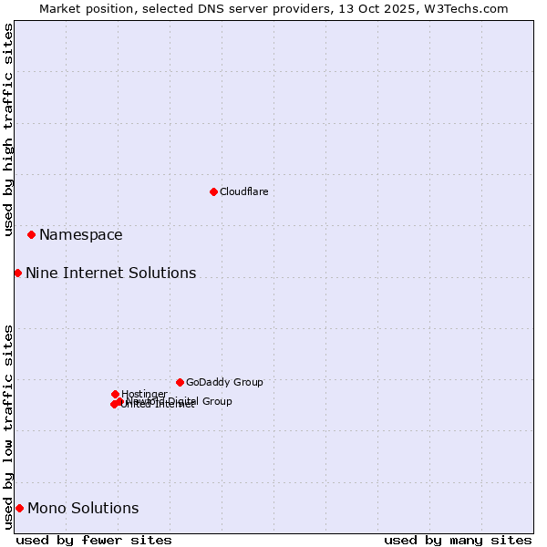 Market position of Namespace vs. Mono Solutions vs. Nine Internet Solutions