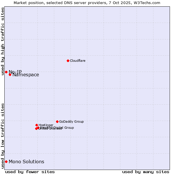 Market position of Namespace vs. No-IP vs. Mono Solutions