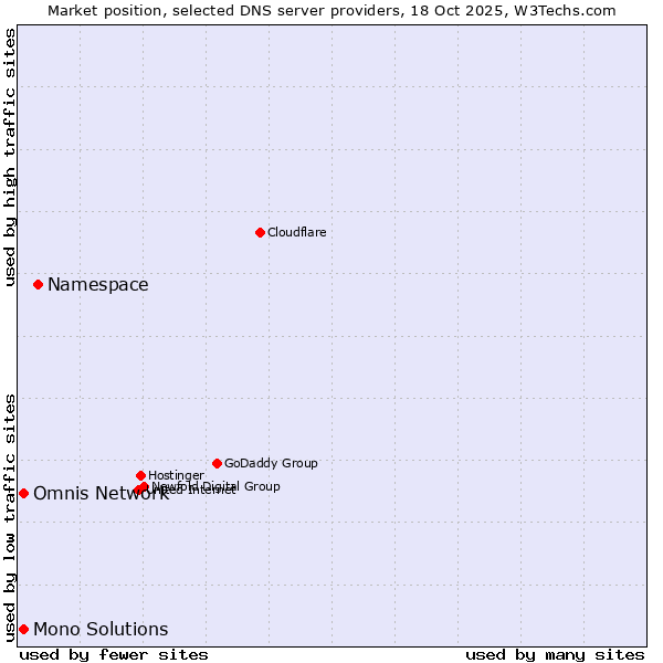 Market position of Namespace vs. Omnis Network vs. Mono Solutions