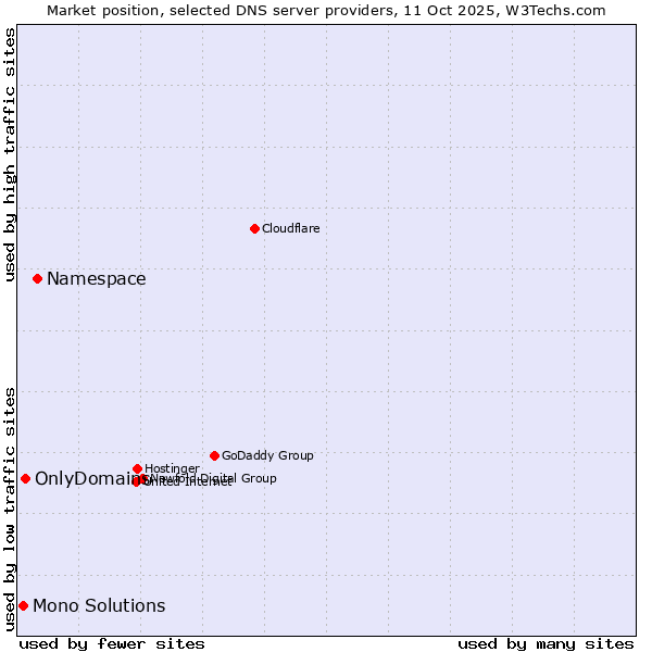Market position of Namespace vs. OnlyDomains vs. Mono Solutions