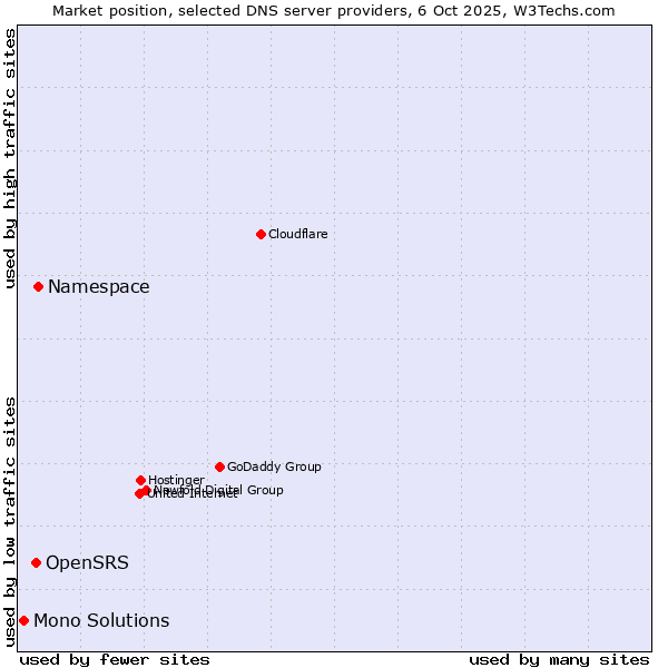 Market position of Namespace vs. OpenSRS vs. Mono Solutions